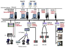 Industrial Automation and Control System